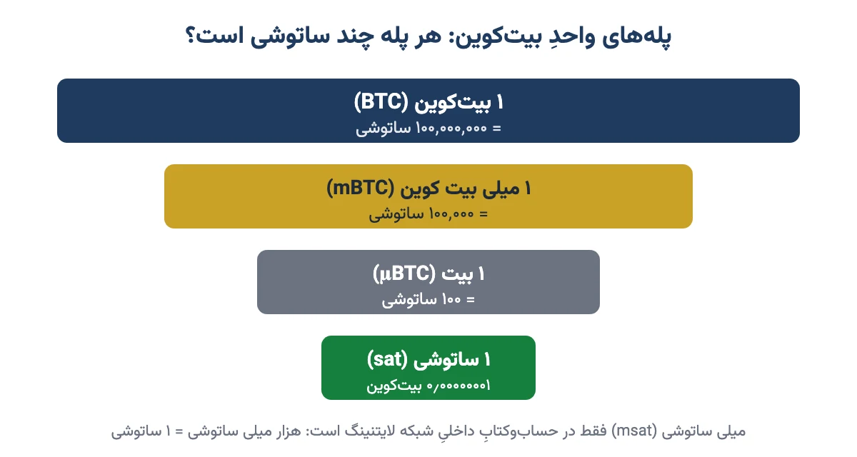 پله‌های واحد بیت کوین از بیت کوین تا ساتوشی و میلی ساتوشی