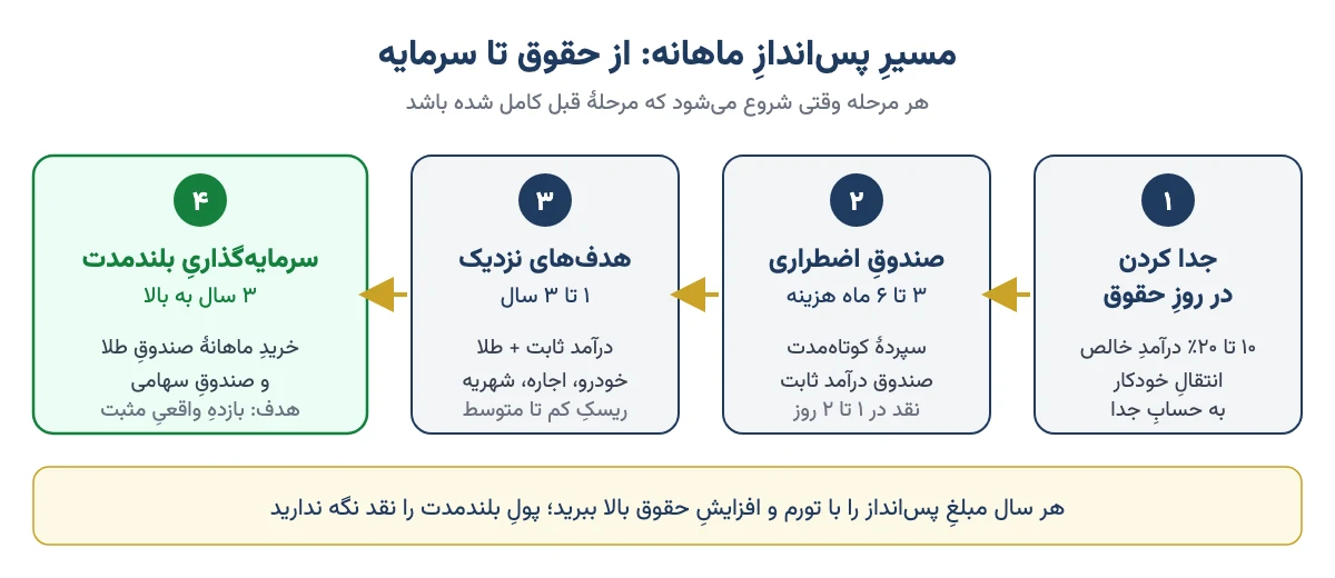 نمودارِ چهار مرحلهٔ پساندازِ ماهانه: جدا کردن در روزِ حقوق، صندوقِ اضطراری، هدفهای نزدیک و سرمایهگذاریِ بلندمدت