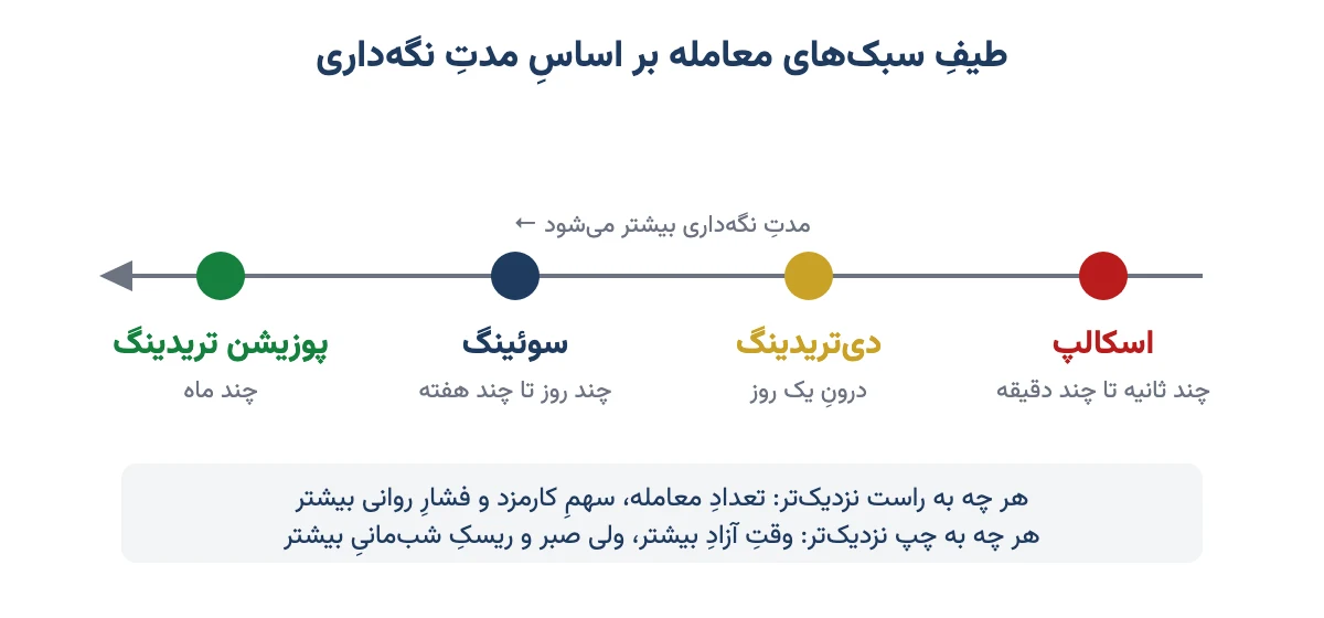 طیف سبکهای معامله از اسکالپ و دیتریدینگ تا سوئینگ و پوزیشن تریدینگ بر اساس مدت نگهداری