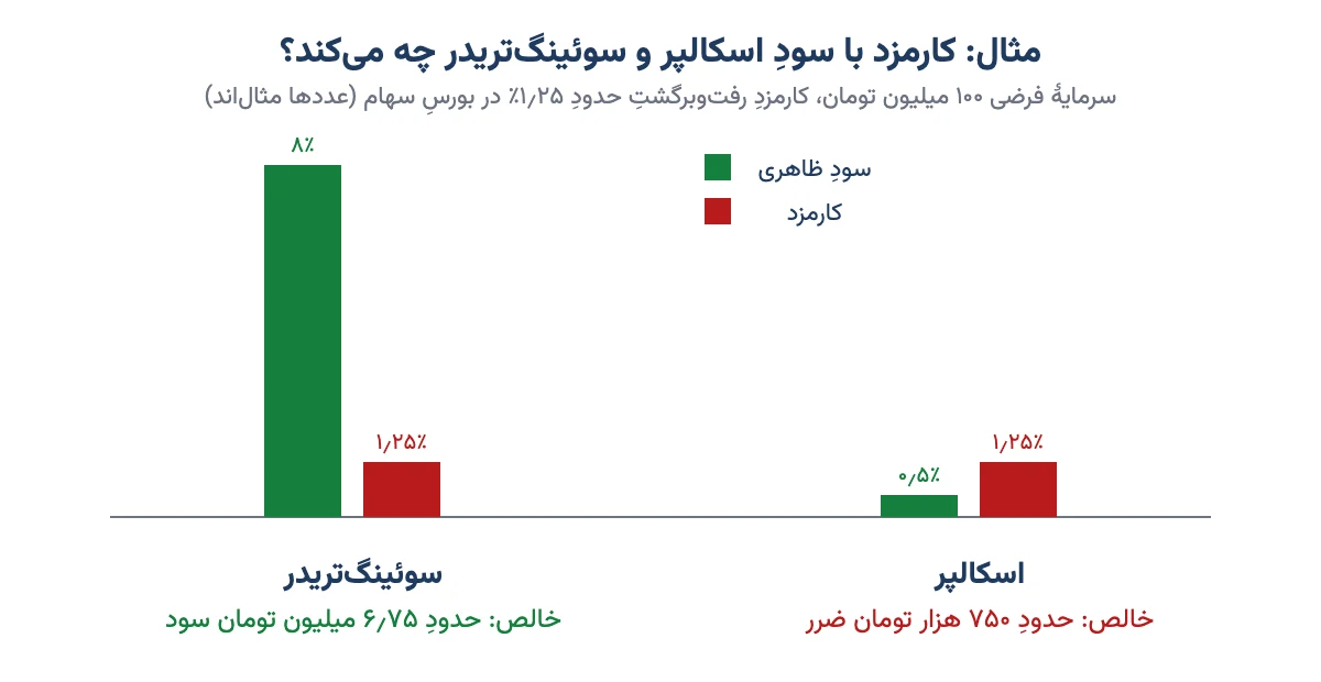 نمودار ستونی مقایسه سود ظاهری و کارمزد در یک معامله اسکالپ و یک معامله سوئینگ
