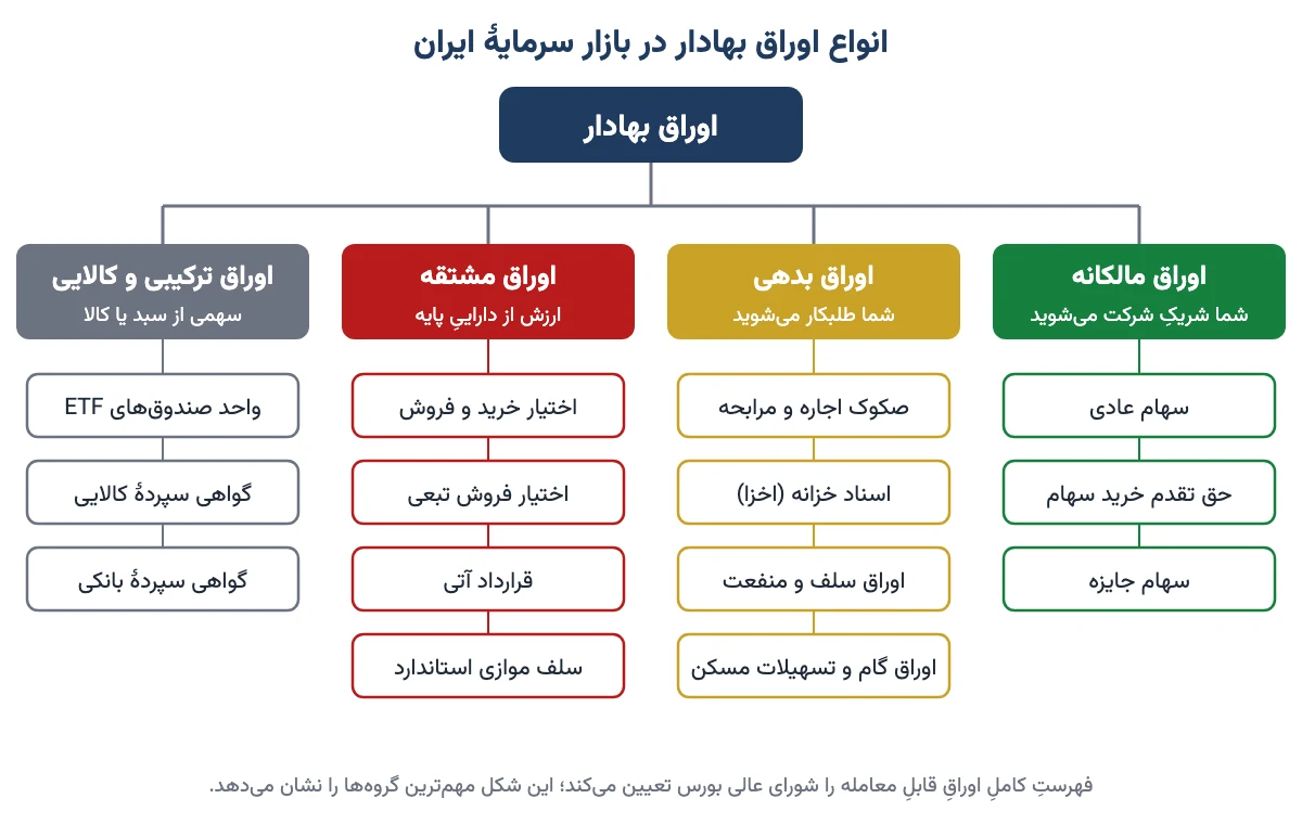 نمودار درختی انواع اوراق بهادار: اوراق مالکانه، اوراق بدهی، اوراق مشتقه و اوراق ترکیبی و کالایی با نمونه‌های هر گروه