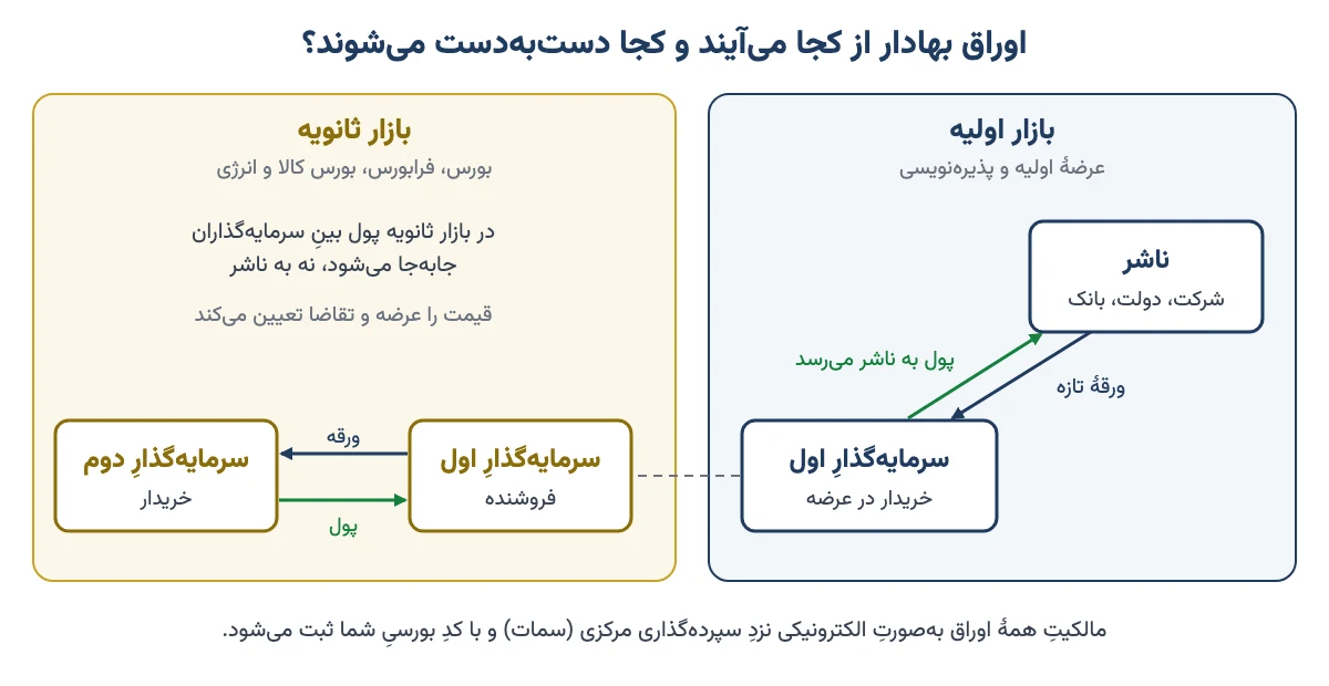 شکل مفهومی بازار اولیه و ثانویه اوراق بهادار: پول در بازار اولیه به ناشر می‌رسد و در بازار ثانویه بین سرمایه‌گذاران جابه‌جا می‌شود