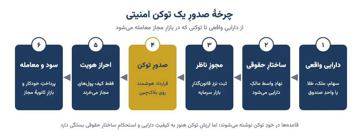نمودار شش مرحلهٔ صدور توکن امنیتی از دارایی واقعی تا معامله در بازار ثانویه