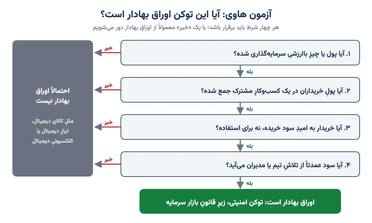 نمودار تصمیم آزمون هاوی با چهار پرسش برای تشخیص توکن امنیتی