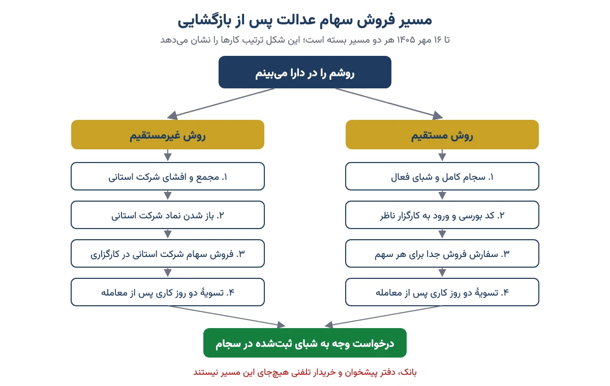 نمودار مسیر فروش سهام عدالت برای روش مستقیم و غیرمستقیم پس از بازگشایی
