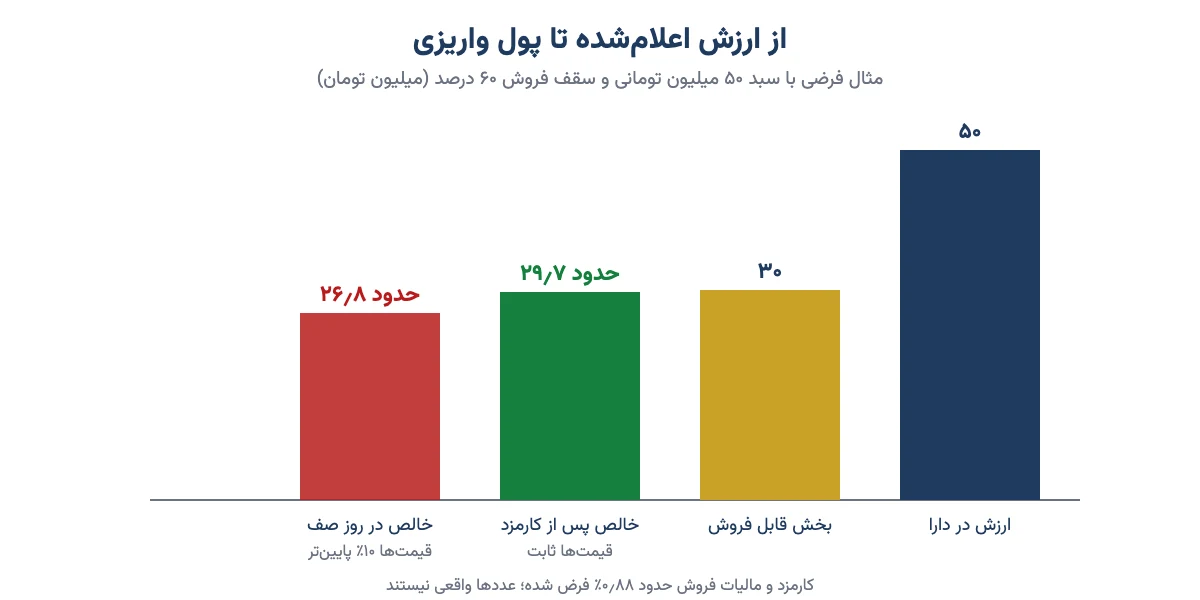 نمودار ستونی مثال فرضی از ارزش اعلام‌شدهٔ سهام عدالت تا پول واریزی پس از سقف فروش و کارمزد