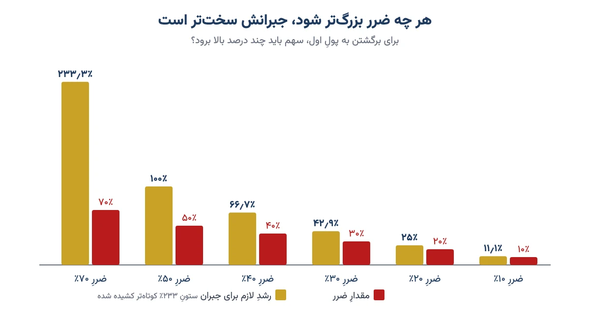 نمودار ستونیِ مقایسهٔ مقدارِ ضرر با رشدِ لازم برای جبران: ضررِ ۱۰، ۲۰، ۳۰، ۴۰، ۵۰ و ۷۰ درصد به ترتیب رشدِ حدودِ ۱۱، ۲۵، ۴۳، ۶۷، ۱۰۰ و ۲۳۳ درصد لازم دارد