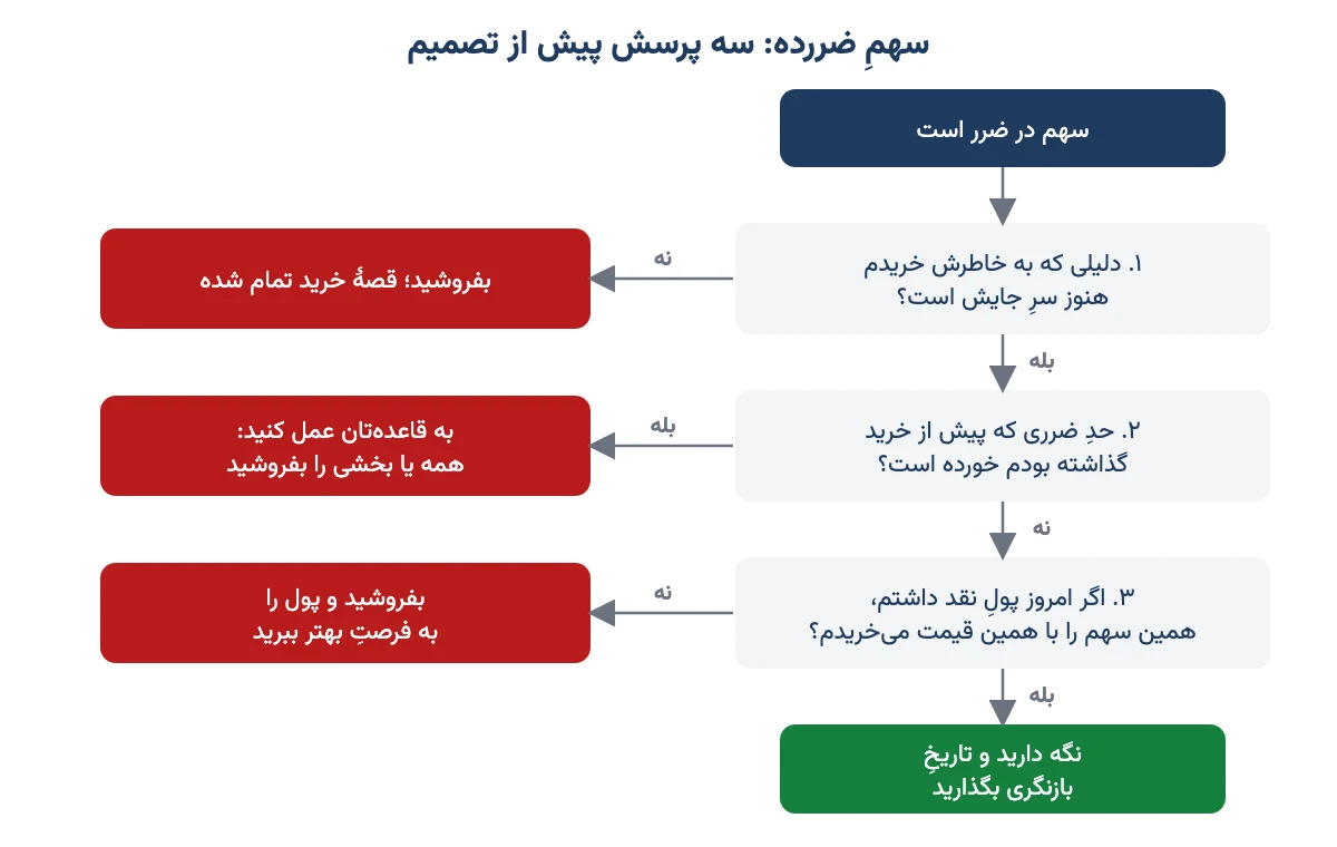 نمودارِ تصمیمِ سهمرحلهای برای سهمِ ضررده: دلیلِ خرید، حدِ ضرر و آزمونِ پولِ نقد