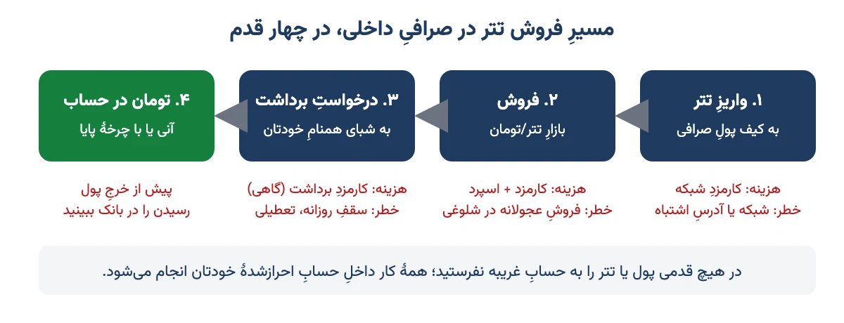 نمودار چهار قدم فروش تتر در صرافی داخلی: واریز، فروش، برداشت و رسیدن تومان به حساب، با هزینه و خطر هر قدم