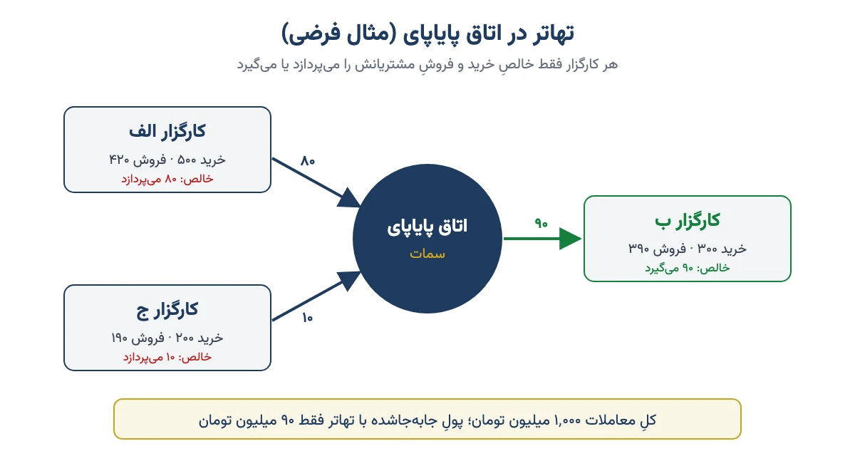 نمودار پایاپای چندجانبه: کارگزار الف ۸۰ و کارگزار ج ۱۰ میلیون به اتاق پایاپای سمات میپردازند و کارگزار ب ۹۰ میلیون میگیرد؛ از ۱٬۰۰۰ میلیون معامله فقط ۹۰ میلیون جابهجا میشود