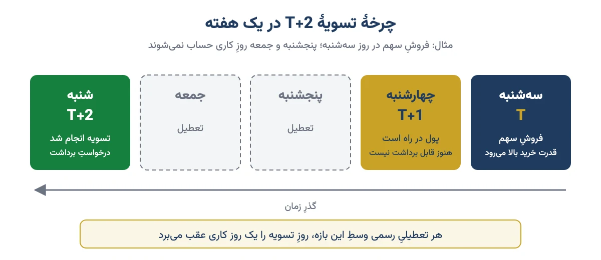 خط زمانی تسویه T+2: فروش سهم در سهشنبه، T+1 چهارشنبه، پنجشنبه و جمعه تعطیل، تسویه و برداشت در شنبه