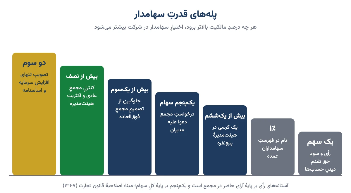 پله‌های قدرت سهامدار از یک سهم تا دو سوم آرا: حق رأی، فهرست عمده، کرسی هیئت‌مدیره، درخواست مجمع، حق جلوگیری و کنترل