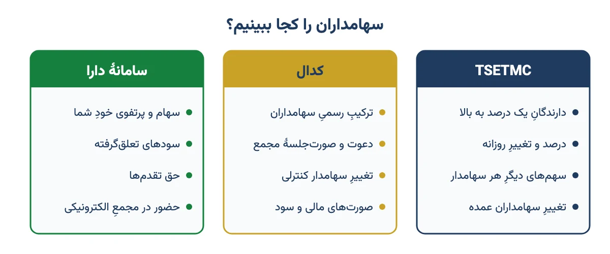 سه منبع برای دیدن سهامداران: TSETMC برای سهامداران عمده، کدال برای ترکیب رسمی و مجمع، سامانهٔ دارا برای دارایی خود سهامدار