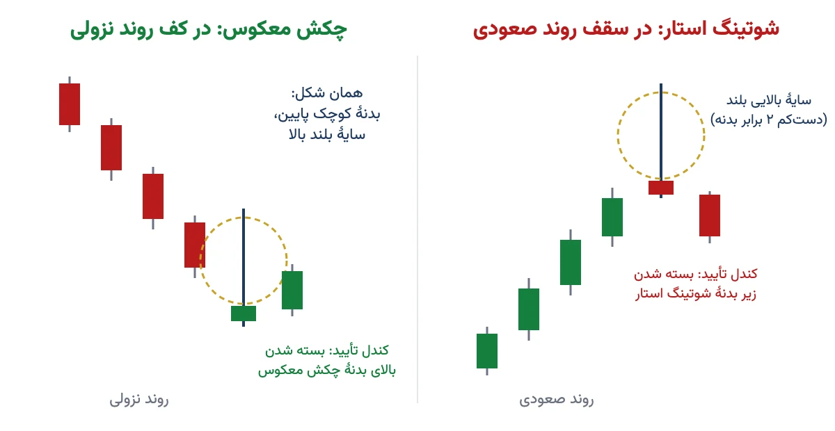 شوتینگ استار در سقف روند صعودی و چکش معکوس در کف روند نزولی با کندل تأیید