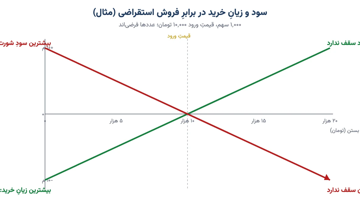 نمودار سود و زیان خرید در برابر فروش استقراضی؛ زیان شورت با بالا رفتن قیمت سقف ندارد