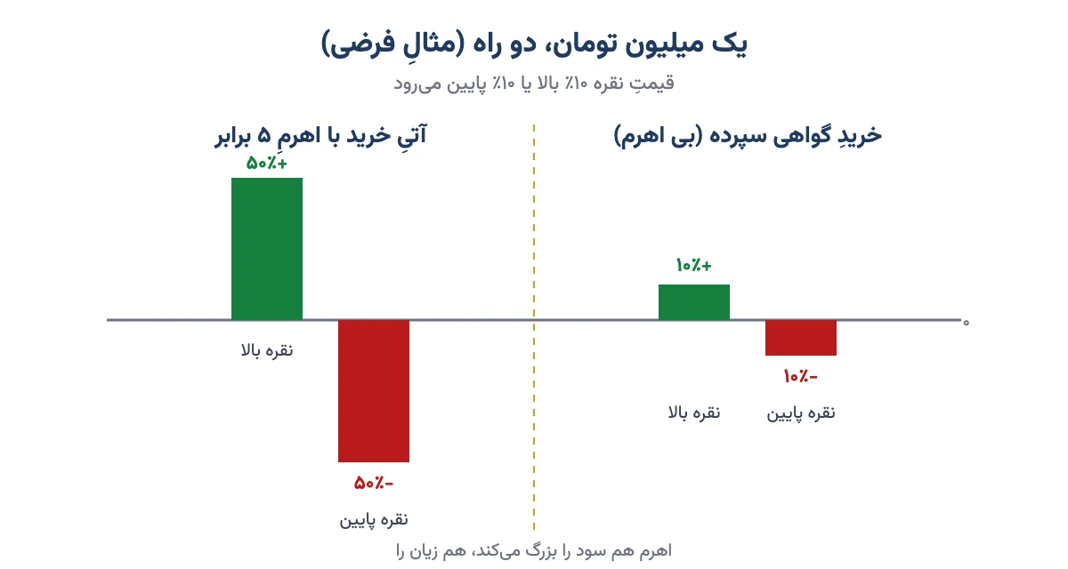 مقایسهٔ سود و زیانِ خرید گواهی سپرده نقره و آتی نقره با اهرم ۵ برابر در حرکت ۱۰ درصدی قیمت