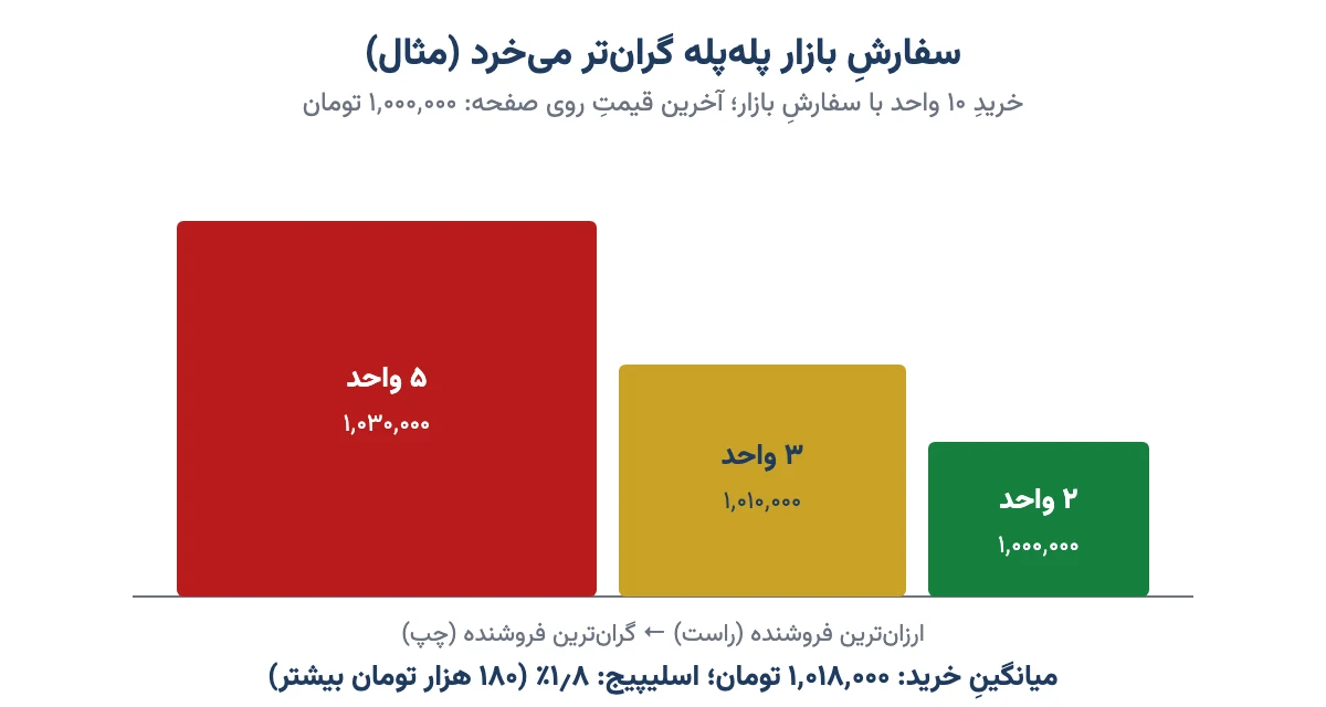 نمودار پله‌ای خرید ۱۰ واحد با سفارش بازار از سه ردیف فروشنده و محاسبهٔ اسلیپیج ۱٫۸ درصد