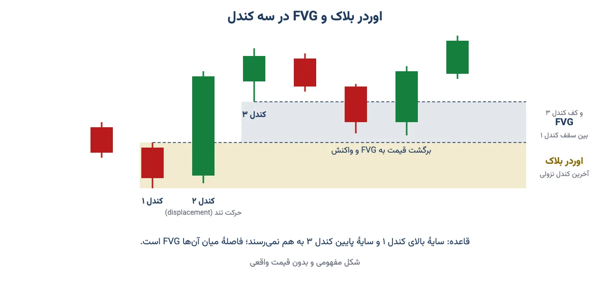 الگوی سه‌کندلی FVG میان سقف کندل اول و کف کندل سوم و اوردر بلاک صعودی در آخرین کندل نزولی پیش از حرکت تند