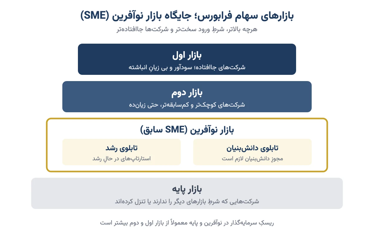نمودار طبقه‌های بازار سهام فرابورس: بازار اول، دوم، نوآفرین با دو تابلوی رشد و دانش‌بنیان، و بازار پایه