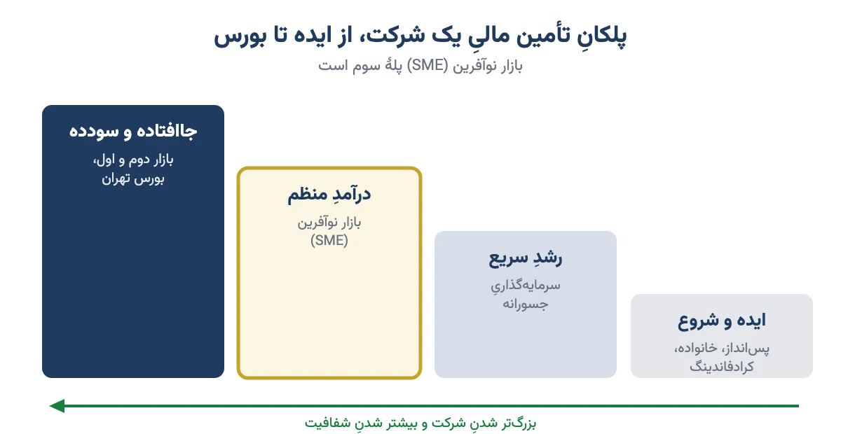 پلکان تأمین مالی شرکت از ایده و کرادفاندینگ تا سرمایه‌گذاری جسورانه، بازار نوآفرین و بازار اول