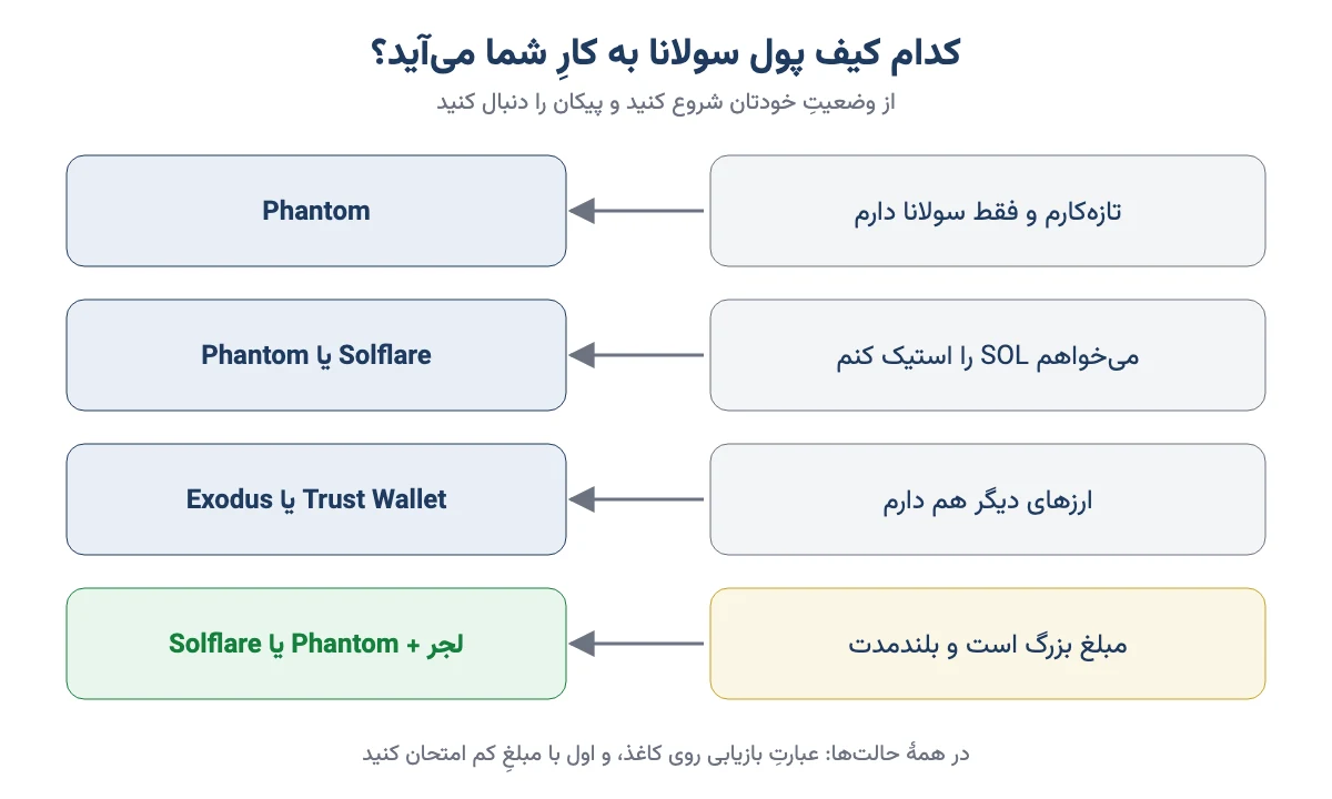 راهنمای انتخابِ کیف پول سولانا بر اساسِ وضعیتِ کاربر: تازهکار، استیکینگ، چند ارز، مبلغِ بزرگ