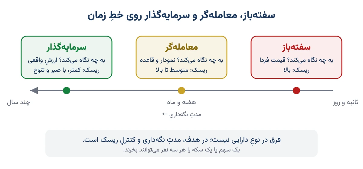 مقایسهٔ سفته‌باز، معامله‌گر و سرمایه‌گذار بر اساسِ مدتِ نگه‌داری و ریسک