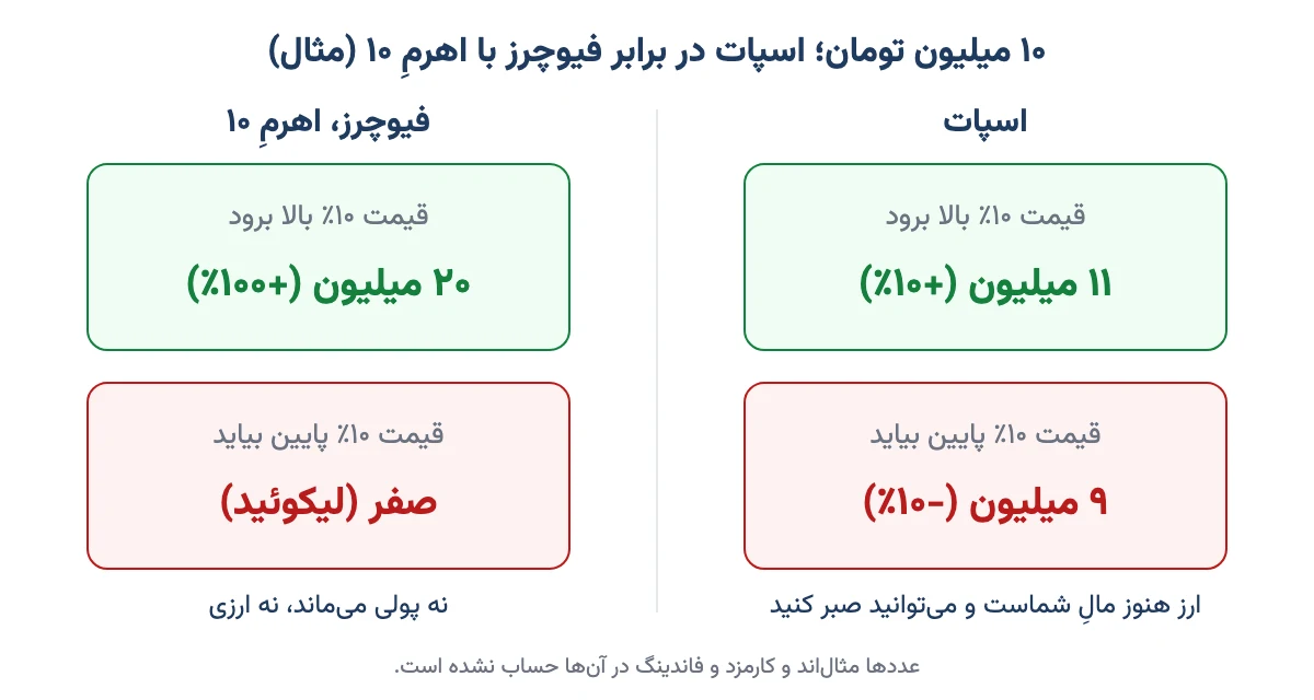 مقایسهٔ نتیجهٔ ۱۰ میلیون تومان در اسپات و فیوچرز با اهرم ۱۰ وقتی قیمت ۱۰ درصد بالا یا پایین میرود