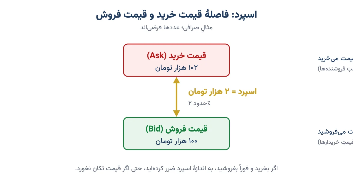 نمودار قیمت خرید (Ask) و قیمت فروش (Bid) و فاصلهٔ آن‌ها به نام اسپرد در مثال صرافی