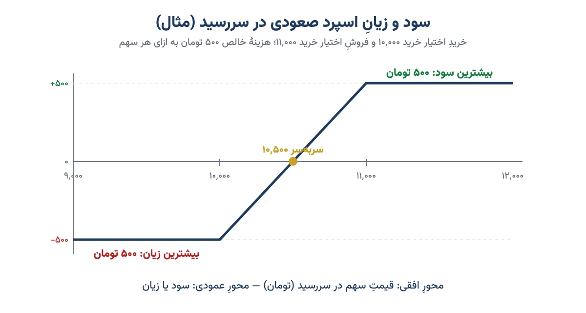 نمودار سود و زیان استراتژی اسپرد صعودی با اختیار خرید در سررسید