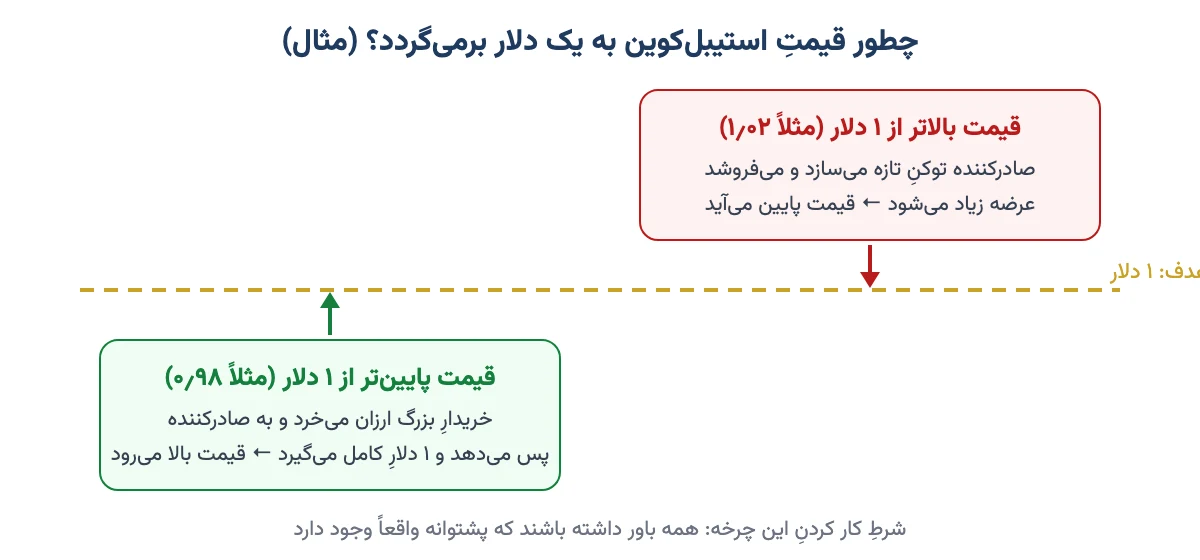 نمودار سازوکار برگشت قیمت استیبل کوین به یک دلار با آربیتراژ