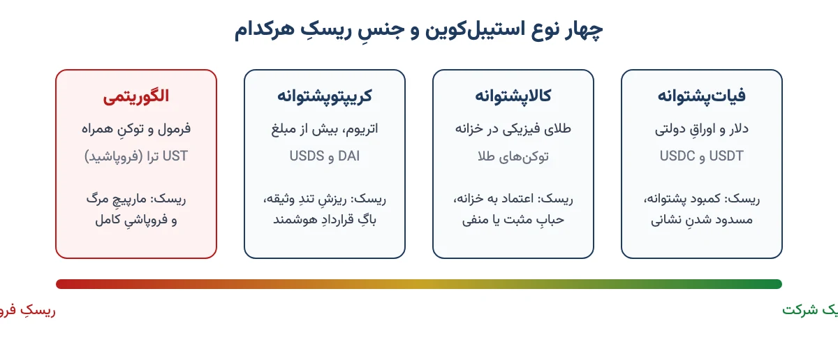چهار نوع استیبل کوین از فیات‌پشتوانه تا الگوریتمی و ریسک هرکدام