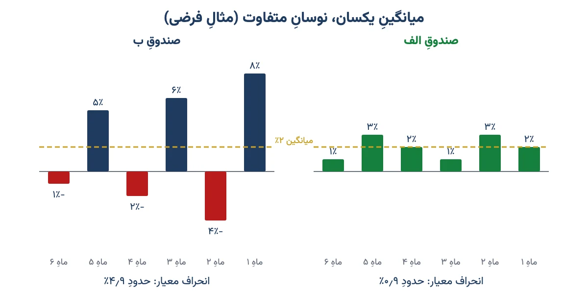 نمودار ستونی سود ماهانهٔ دو صندوق فرضی با میانگین ۲٪؛ صندوق الف کمنوسان و صندوق ب پرنوسان