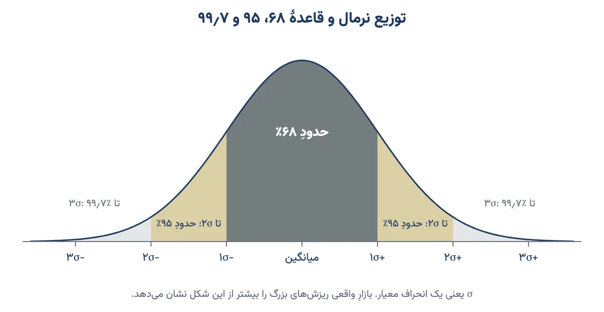 منحنی زنگولهای توزیع نرمال با سه ناحیهٔ یک، دو و سه انحراف معیار