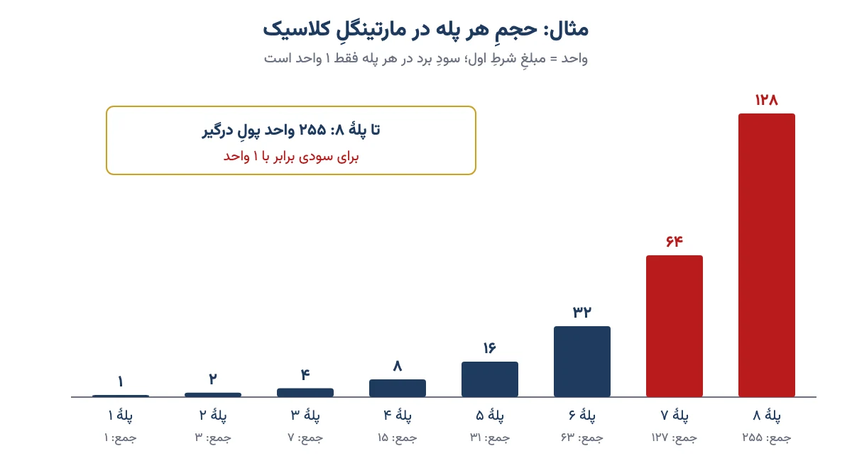 نمودار ستونیِ رشدِ نماییِ حجمِ هر پله در مارتینگل از ۱ تا ۱۲۸ واحد