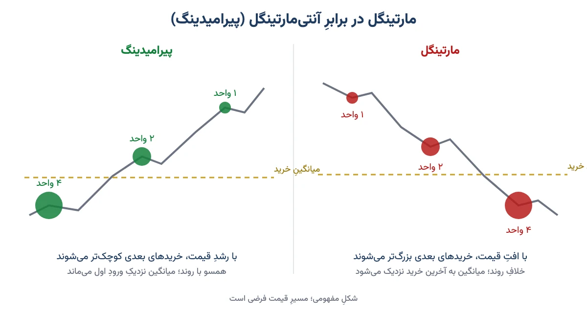 مقایسهٔ مفهومیِ مارتینگل با خریدهای بزرگ‌شونده در افتِ قیمت و پیرامیدینگ با خریدهای کوچک‌شونده در رشدِ قیمت