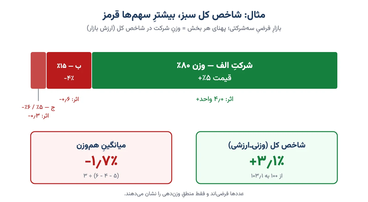 مثالِ بازارِ سه‌شرکتی: شرکتِ بزرگ با وزن ۸۰٪ پنج درصد رشد و دو شرکتِ کوچک افت کرده‌اند؛ شاخص کل ۳٫۱٪ مثبت و میانگینِ هم‌وزن ۱٫۷٪ منفی