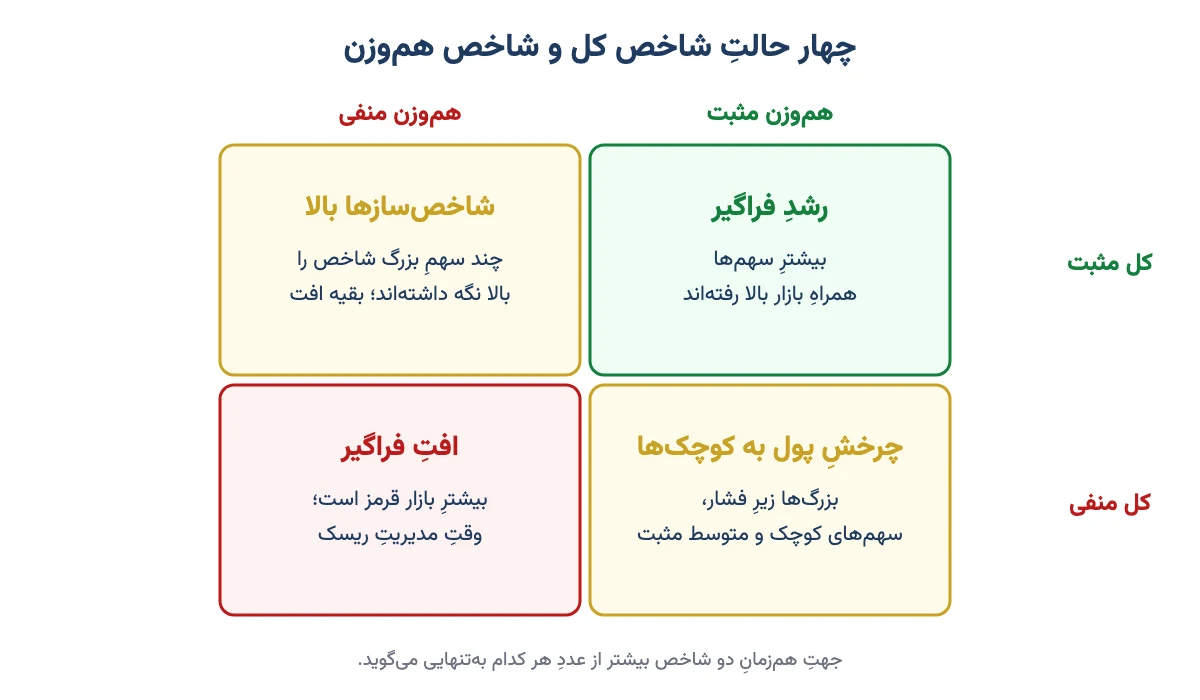 جدولِ دوبه‌دوی چهار حالتِ هم‌زمانِ شاخص کل و شاخص هم‌وزن: رشد فراگیر، شاخص‌سازها بالا، چرخش پول به کوچک‌ها و افت فراگیر