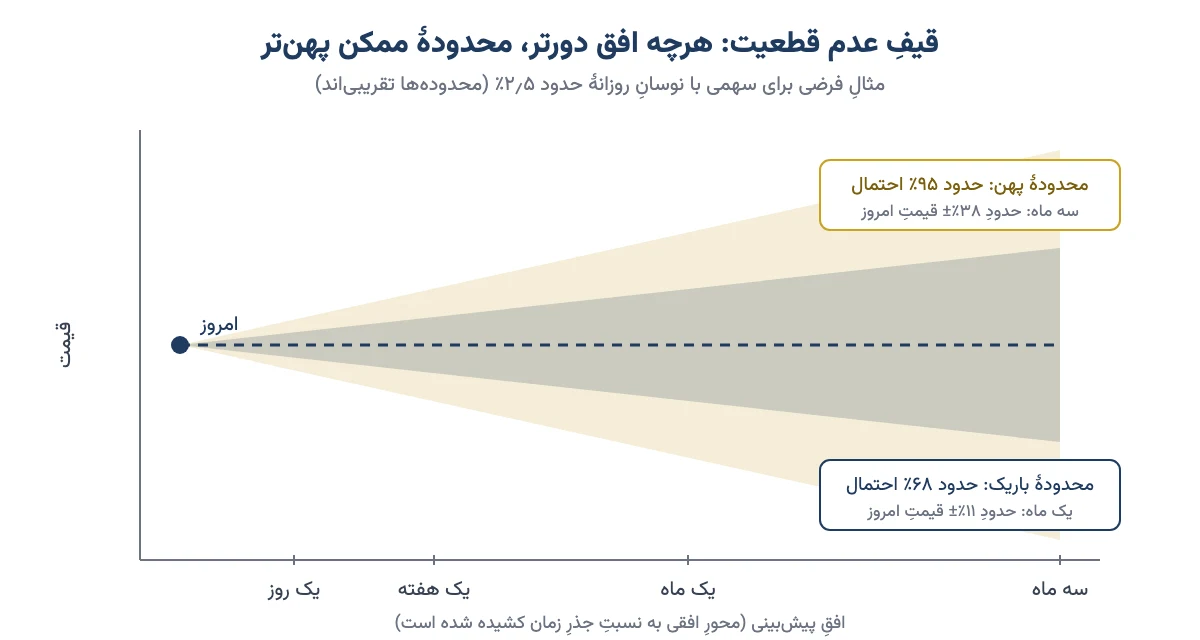 نمودار قیف عدم قطعیت که نشان میدهد محدودهٔ محتمل قیمت سهم با دورتر شدن افق پیشبینی از یک روز تا سه ماه پهنتر میشود
