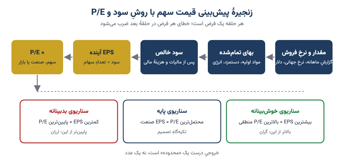 زنجیرهٔ پیشبینی قیمت سهم از فروش و بهای تمامشده تا سود خالص، EPS، ضرب در P/E و سه سناریوی خوشبینانه، پایه و بدبینانه
