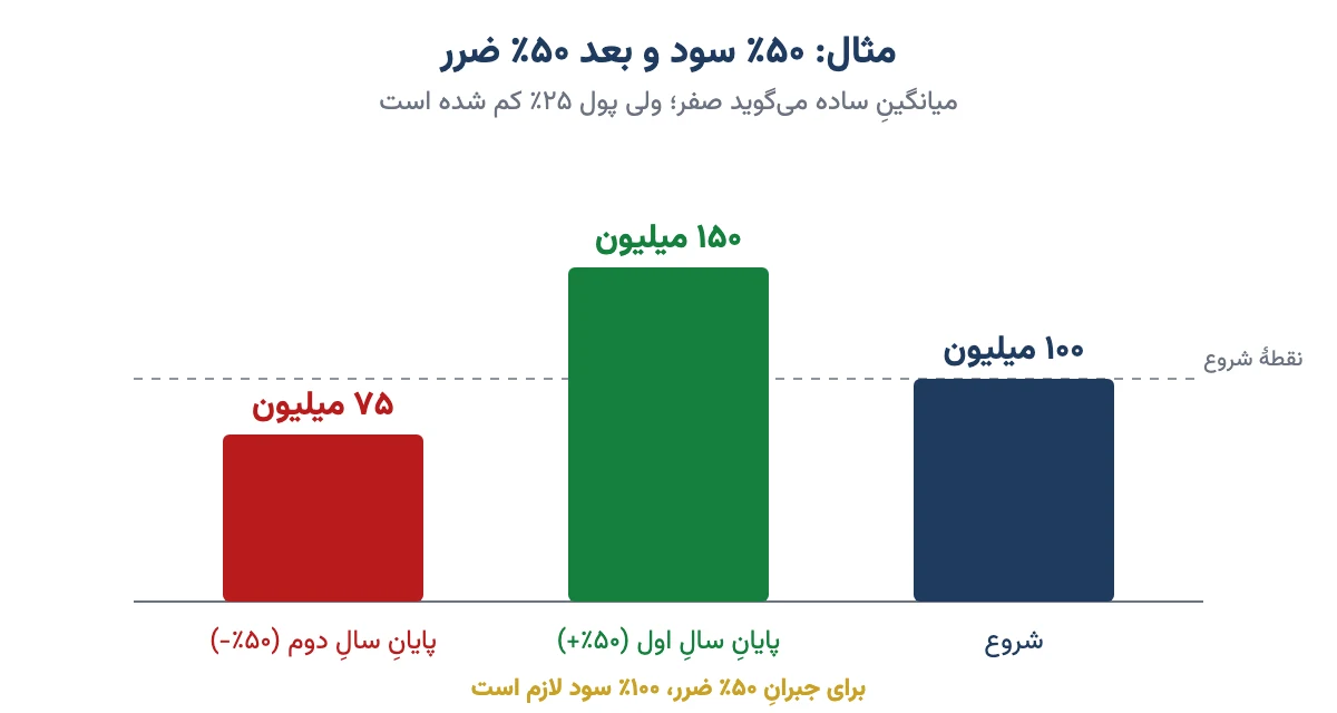 نمودار ستونی: ۱۰۰ میلیون تومان با ۵۰٪ سود به ۱۵۰ میلیون و با ۵۰٪ ضرر به ۷۵ میلیون می‌رسد