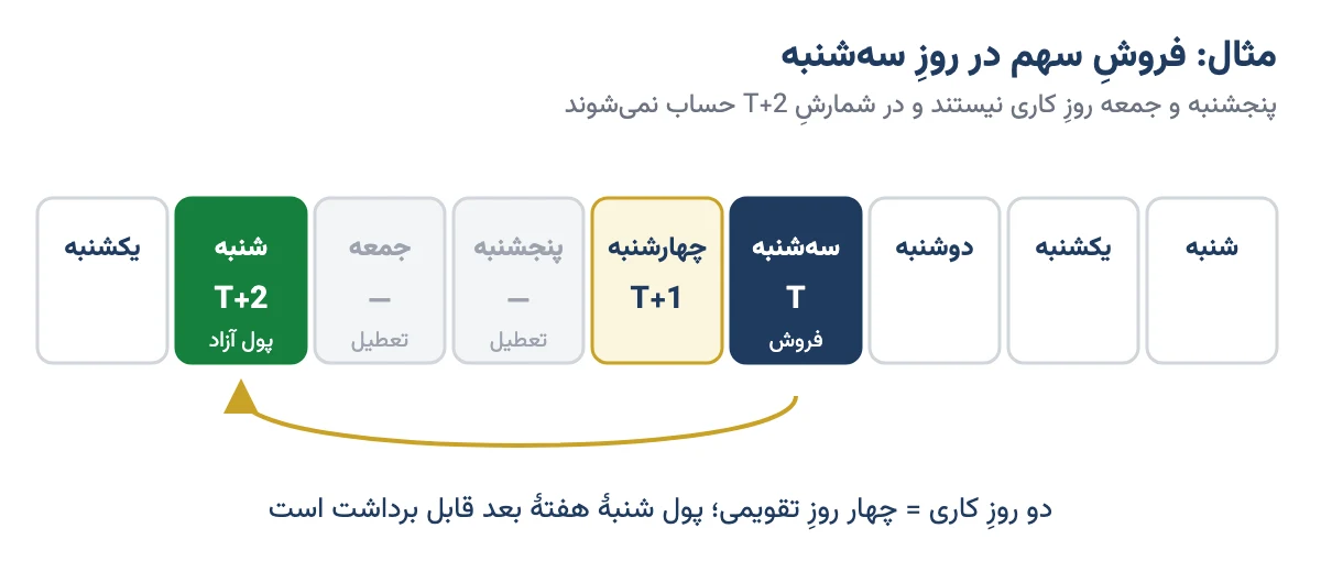 روزشمار تسویه T+2 برای فروش سهم در روز سه‌شنبه که پولش شنبهٔ هفتهٔ بعد آزاد می‌شود