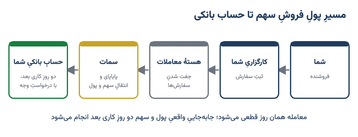 مسیر پول فروش سهم از فروشنده و کارگزاری تا هستهٔ معاملات، سمات و حساب بانکی
