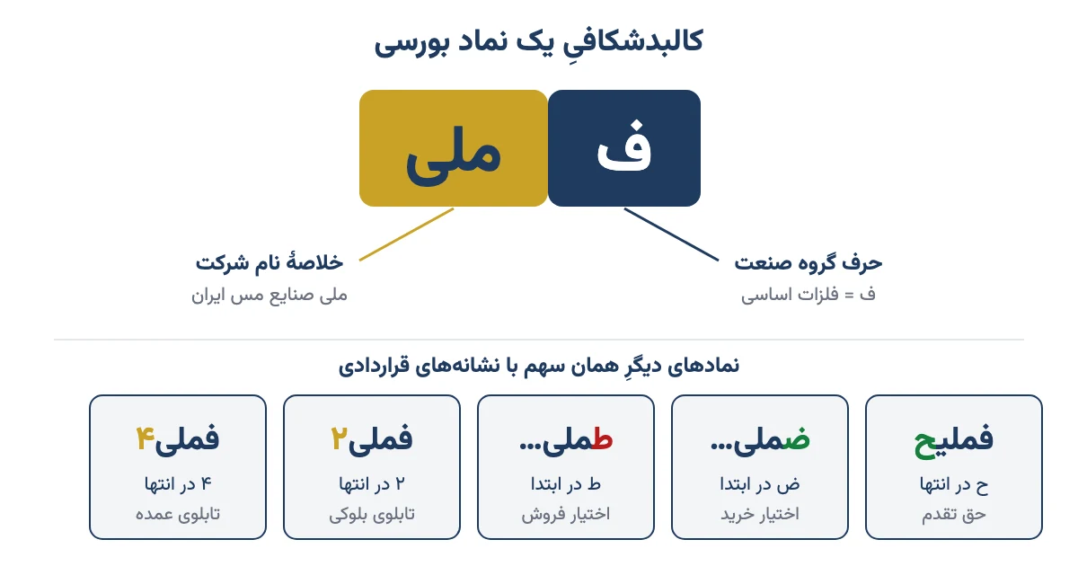 ساختار نماد بورسی فملی: حرف ف برای گروه فلزات اساسی و ملی برای نام شرکت، بههمراه نمادهای فملیح، ضملی، طملی، فملی۲ و فملی۴