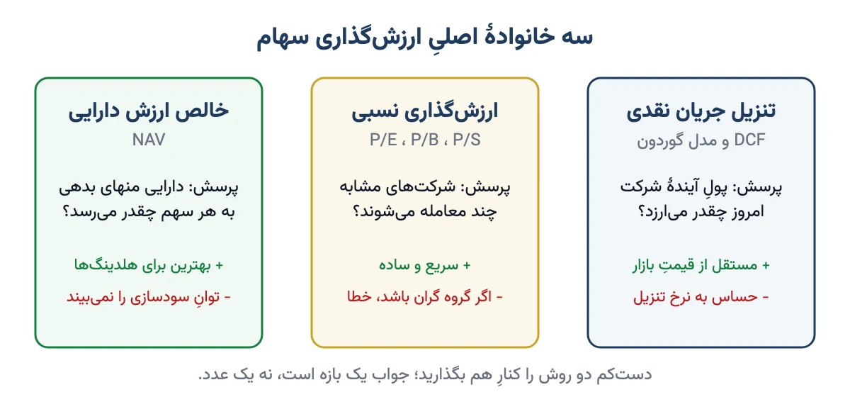 سه خانوادهٔ اصلی ارزشگذاری سهام: تنزیل جریان نقدی، ارزشگذاری نسبی و خالص ارزش دارایی با پرسش، قوت و ضعف هر کدام
