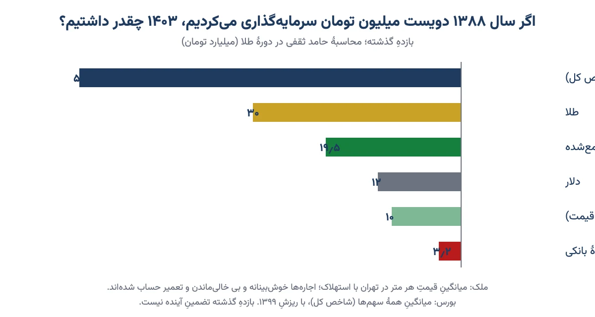 نمودارِ میلهای: ۲۰۰ میلیون تومانِ سالِ ۱۳۸۸ تا ۱۴۰۳ در بورس، طلا، ملک، دلار و سپردهٔ بانکی چقدر شد