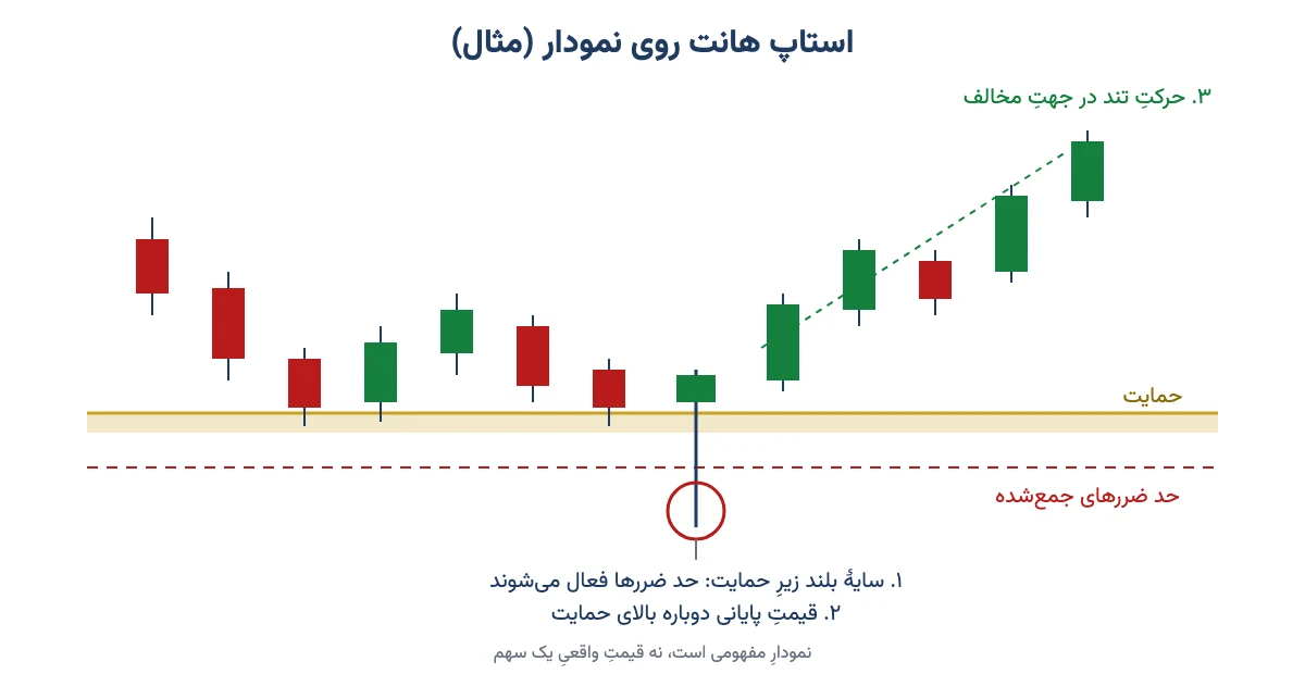 نمودار مفهومی استاپ هانت: سایه بلند کندل زیر حمایت، فعال شدن حد ضررها و برگشت تند قیمت
