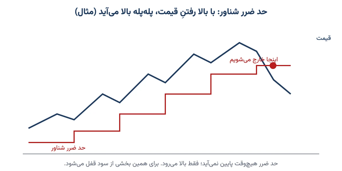 نمودار مثال حد ضرر شناور که با بالا رفتن قیمت پله‌پله بالا می‌آید