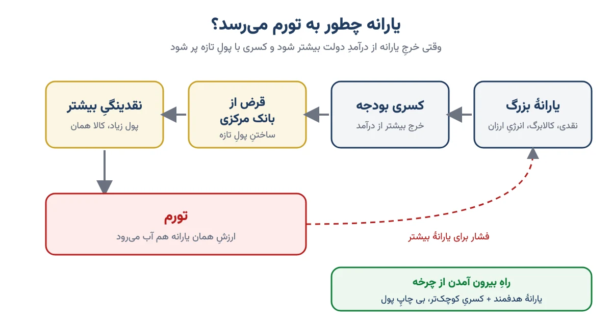 زنجیرهٔ یارانهٔ بزرگ، کسری بودجه، قرض از بانک مرکزی، نقدینگی بیشتر و تورم