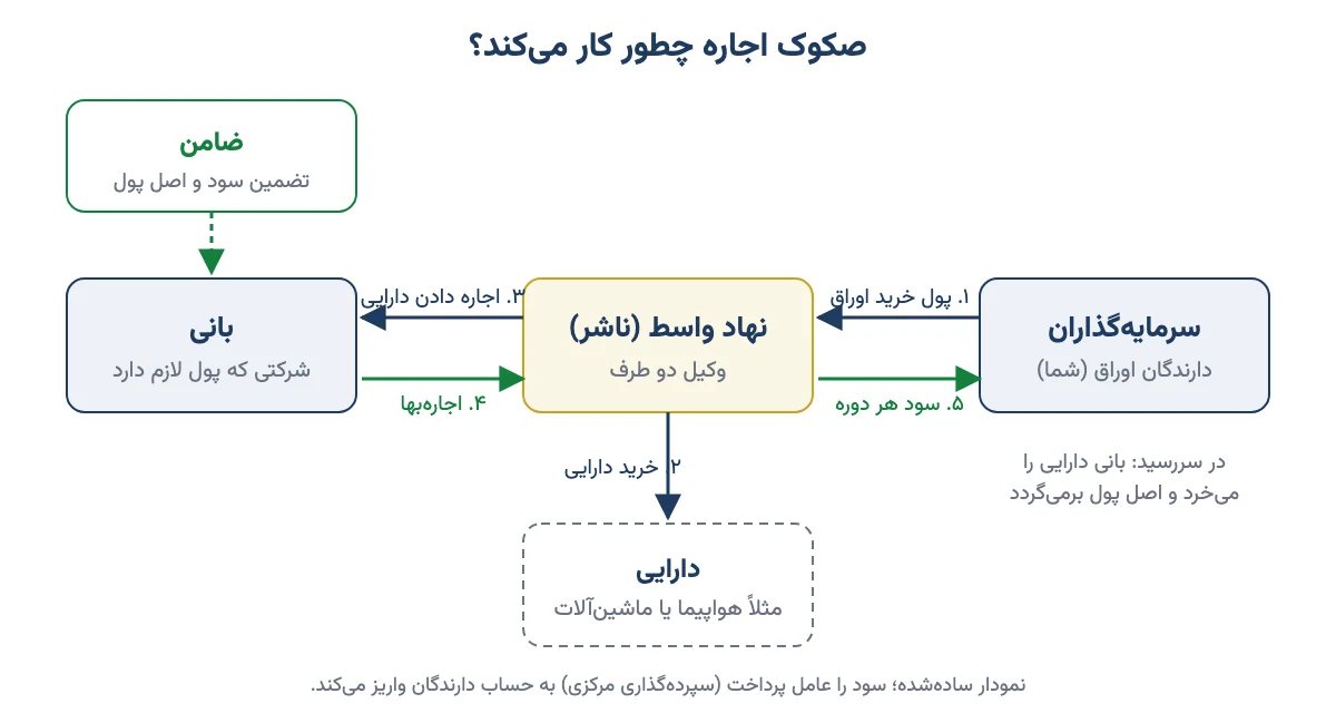 نمودار مسیر پول و دارایی در صکوک اجاره میان سرمایهگذاران، نهاد واسط، بانی و ضامن