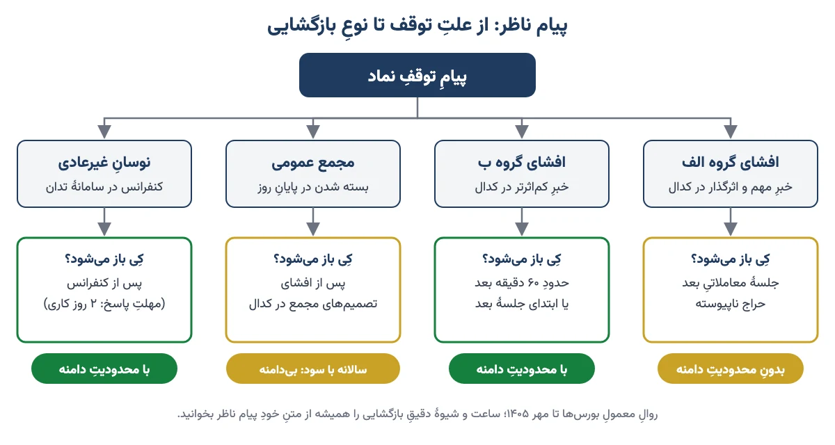نمودار جریان پیام ناظر: چهار علت توقف نماد (گروه الف، گروه ب، مجمع، نوسان غیرعادی) و زمان و نوع بازگشایی هرکدام